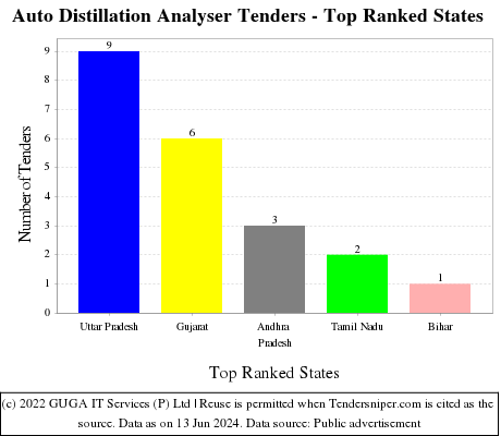 Auto Distillation Analyser Live Tenders - Top Ranked States (by Number)