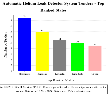 Automatic Helium Leak Detector System Live Tenders - Top Ranked States (by Number)