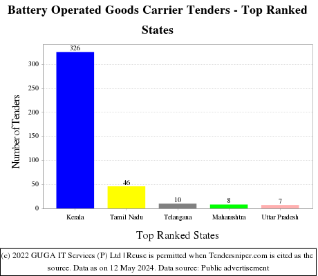 Battery Operated Goods Carrier Live Tenders - Top Ranked States (by Number)