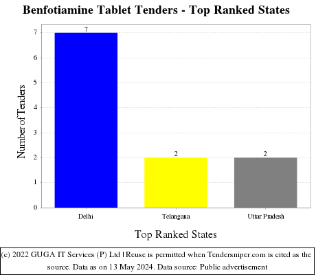 Benfotiamine Tablet Live Tenders - Top Ranked States (by Number)