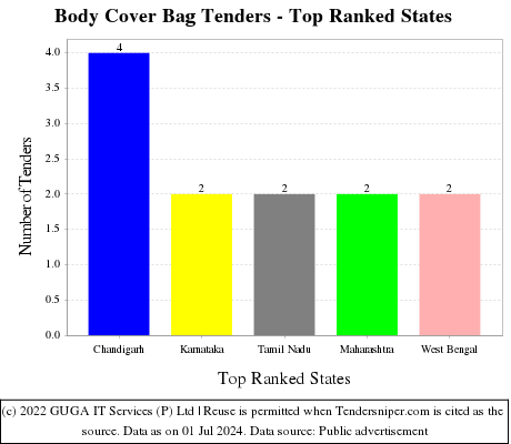 Body Cover Bag Live Tenders - Top Ranked States (by Number)
