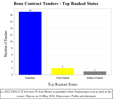 Bone Contract Live Tenders - Top Ranked States (by Number)
