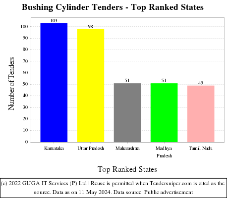 Bushing Cylinder Live Tenders - Top Ranked States (by Number)