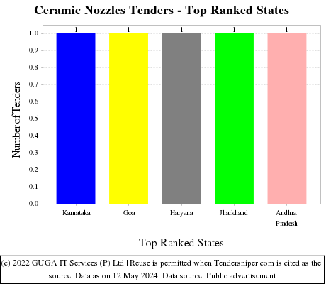 Ceramic Nozzles Live Tenders - Top Ranked States (by Number)
