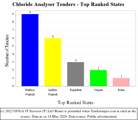 Chloride Analyser Live Tenders - Top Ranked States (by Number)