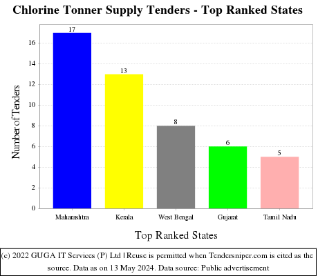 Chlorine Tonner Supply Live Tenders - Top Ranked States (by Number)