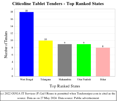 Citicoline Tablet Live Tenders - Top Ranked States (by Number)