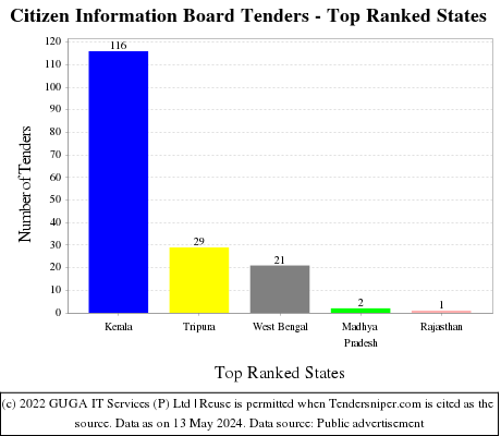Citizen Information Board Live Tenders - Top Ranked States (by Number)