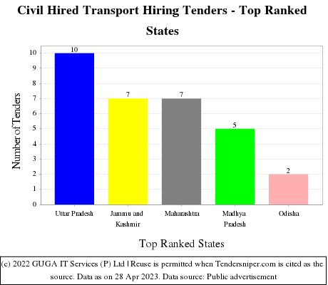 Civil Hired Transport Hiring Live Tenders - Top Ranked States (by Number)