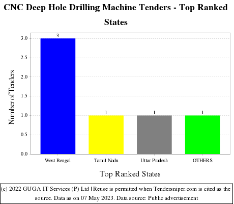 CNC Deep Hole Drilling Machine Live Tenders - Top Ranked States (by Number)
