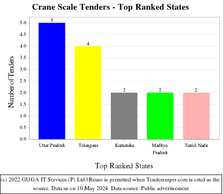 Crane Scale Live Tenders - Top Ranked States (by Number)