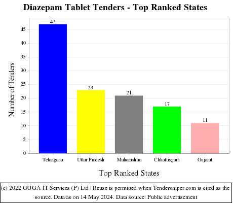 Diazepam Tablet Live Tenders - Top Ranked States (by Number)