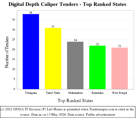 Digital Depth Caliper Live Tenders - Top Ranked States (by Number)