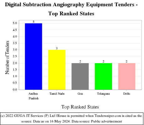 Digital Subtraction Angiography Equipment Live Tenders - Top Ranked States (by Number)
