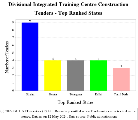 Divisional Integrated Training Centre Construction Live Tenders - Top Ranked States (by Number)