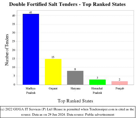 Double Fortified Salt Live Tenders - Top Ranked States (by Number)