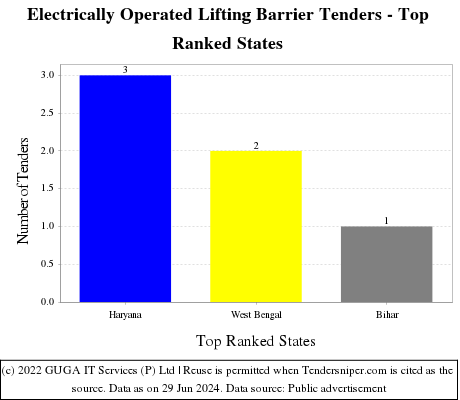 Electrically Operated Lifting Barrier Live Tenders - Top Ranked States (by Number)
