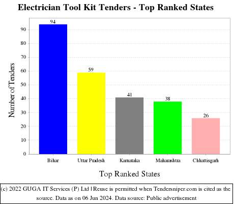 Electrician Tool Kit Live Tenders - Top Ranked States (by Number)