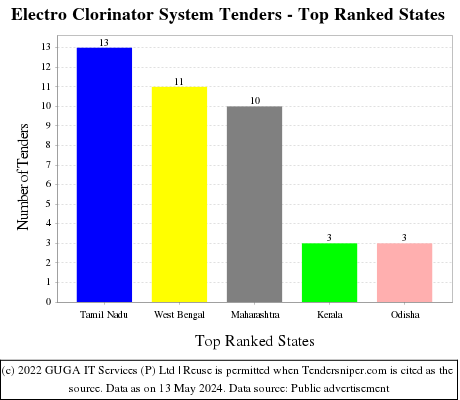 Electro Clorinator System Live Tenders - Top Ranked States (by Number)