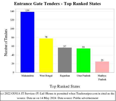 Entrance Gate Live Tenders - Top Ranked States (by Number)