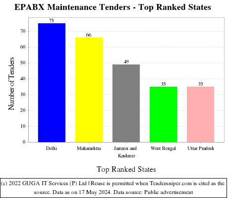 EPABX Maintenance Live Tenders - Top Ranked States (by Number)