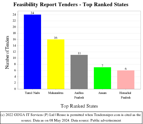 Feasibility Report Live Tenders - Top Ranked States (by Number)