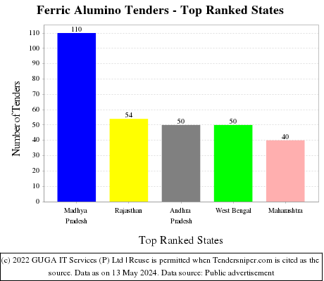 Ferric Alumino Live Tenders - Top Ranked States (by Number)