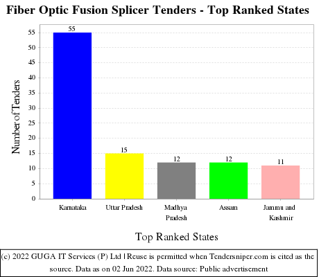 Fiber Optic Fusion Splicer Live Tenders - Top Ranked States (by Number)