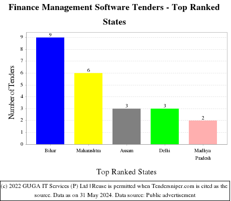 Finance Management Software Live Tenders - Top Ranked States (by Number)