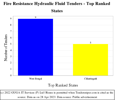 Fire Resistance Hydraulic Fluid Live Tenders - Top Ranked States (by Number)