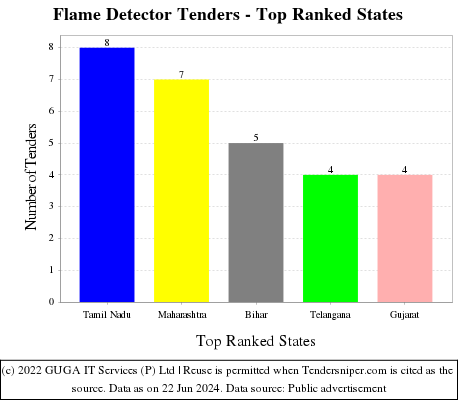 Flame Detector Live Tenders - Top Ranked States (by Number)
