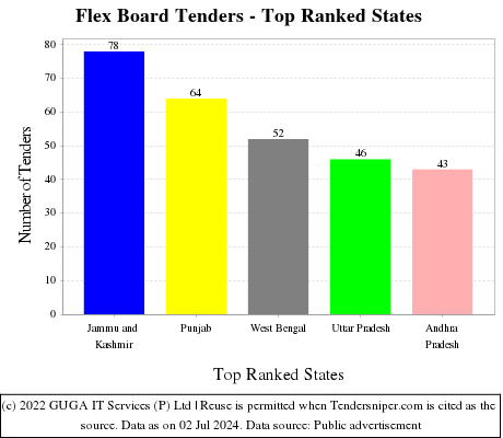 Flex Board Live Tenders - Top Ranked States (by Number)