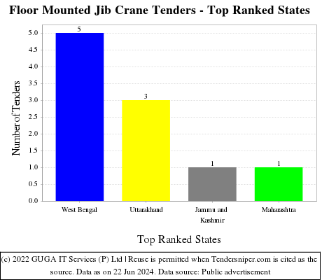Floor Mounted Jib Crane Live Tenders - Top Ranked States (by Number)