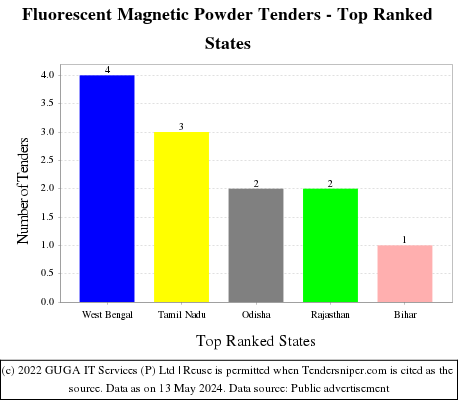 Fluorescent Magnetic Powder Live Tenders - Top Ranked States (by Number)