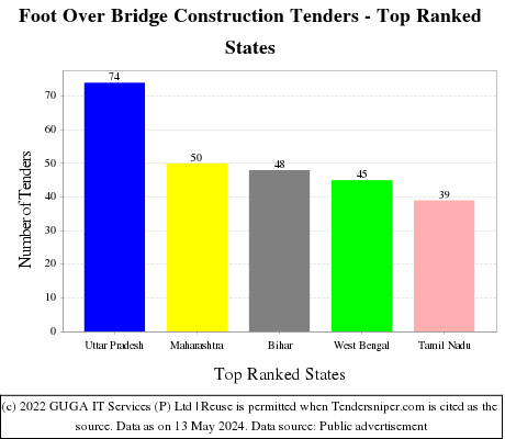 Foot Over Bridge Construction Live Tenders - Top Ranked States (by Number)