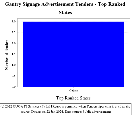 Gantry Signage Advertisement Live Tenders - Top Ranked States (by Number)