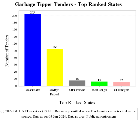 Garbage Tipper Live Tenders - Top Ranked States (by Number)