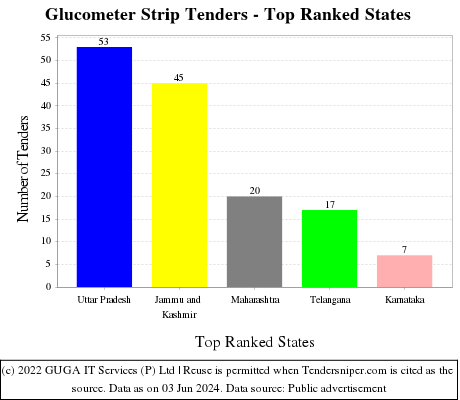 Glucometer Strip Live Tenders - Top Ranked States (by Number)