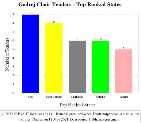 Godrej Chair Live Tenders - Top Ranked States (by Number)