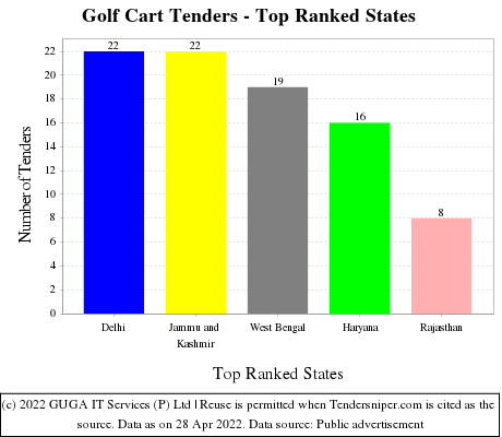 Golf Cart Live Tenders - Top Ranked States (by Number)
