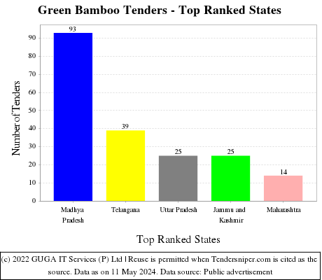 Green Bamboo Live Tenders - Top Ranked States (by Number)