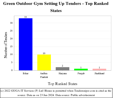 Green Outdoor Gym Setting Up Live Tenders - Top Ranked States (by Number)