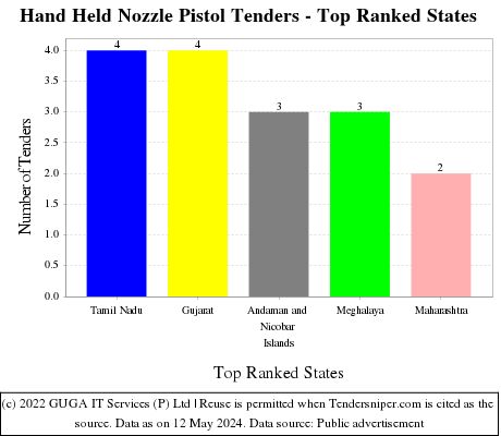 Hand Held Nozzle Pistol Live Tenders - Top Ranked States (by Number)