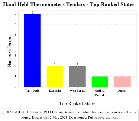 Hand Held Thermometers Live Tenders - Top Ranked States (by Number)