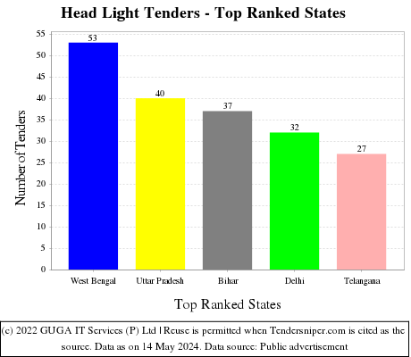 Head Light Live Tenders - Top Ranked States (by Number)