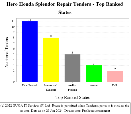 Hero Honda Splendor Repair Live Tenders - Top Ranked States (by Number)