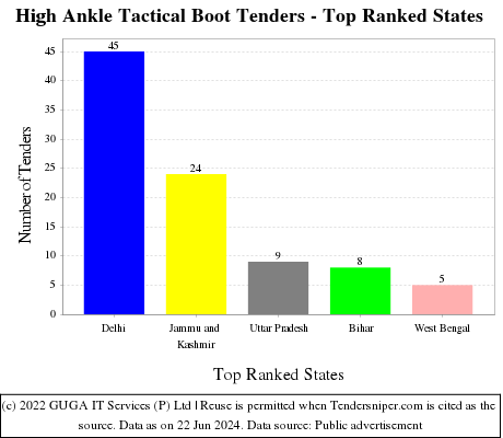 High Ankle Tactical Boot Live Tenders - Top Ranked States (by Number)