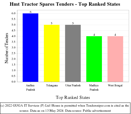 Hmt Tractor Spares Live Tenders - Top Ranked States (by Number)