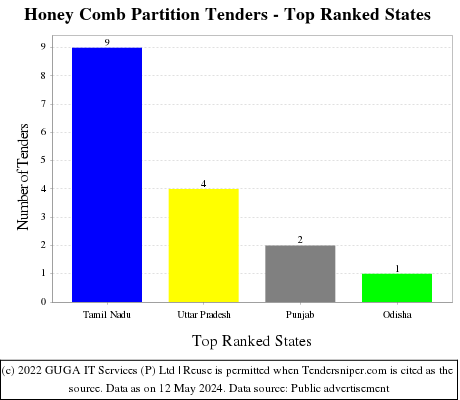 Honey Comb Partition Live Tenders - Top Ranked States (by Number)