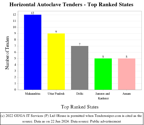 Horizontal Autoclave Live Tenders - Top Ranked States (by Number)